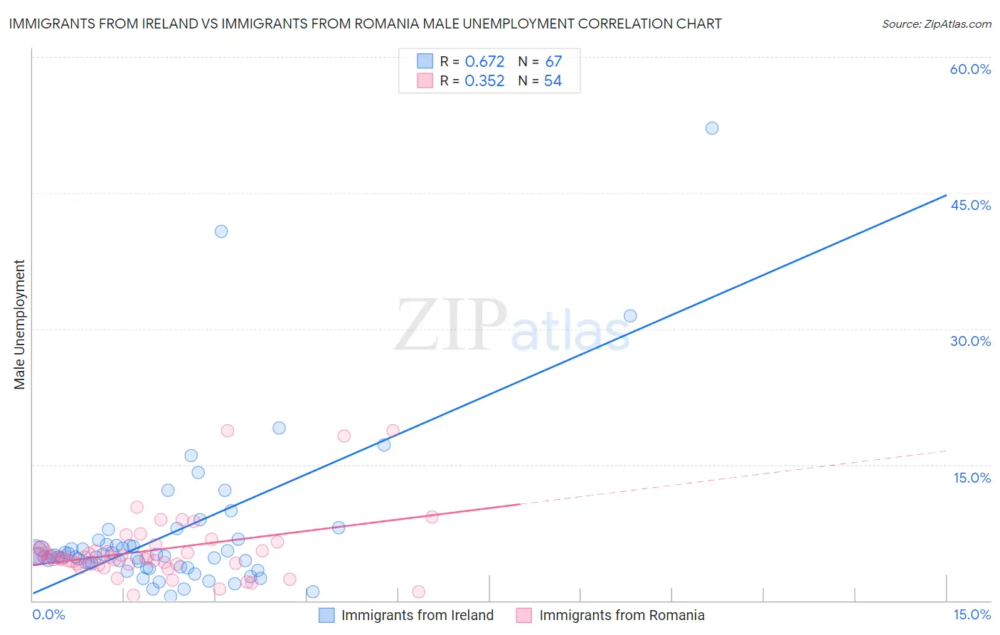 Immigrants from Ireland vs Immigrants from Romania Male Unemployment