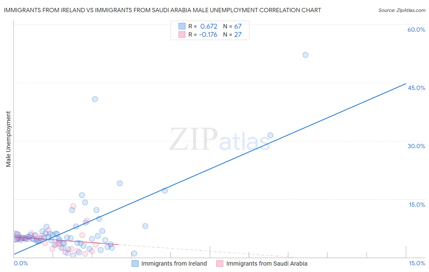 Immigrants from Ireland vs Immigrants from Saudi Arabia Male Unemployment