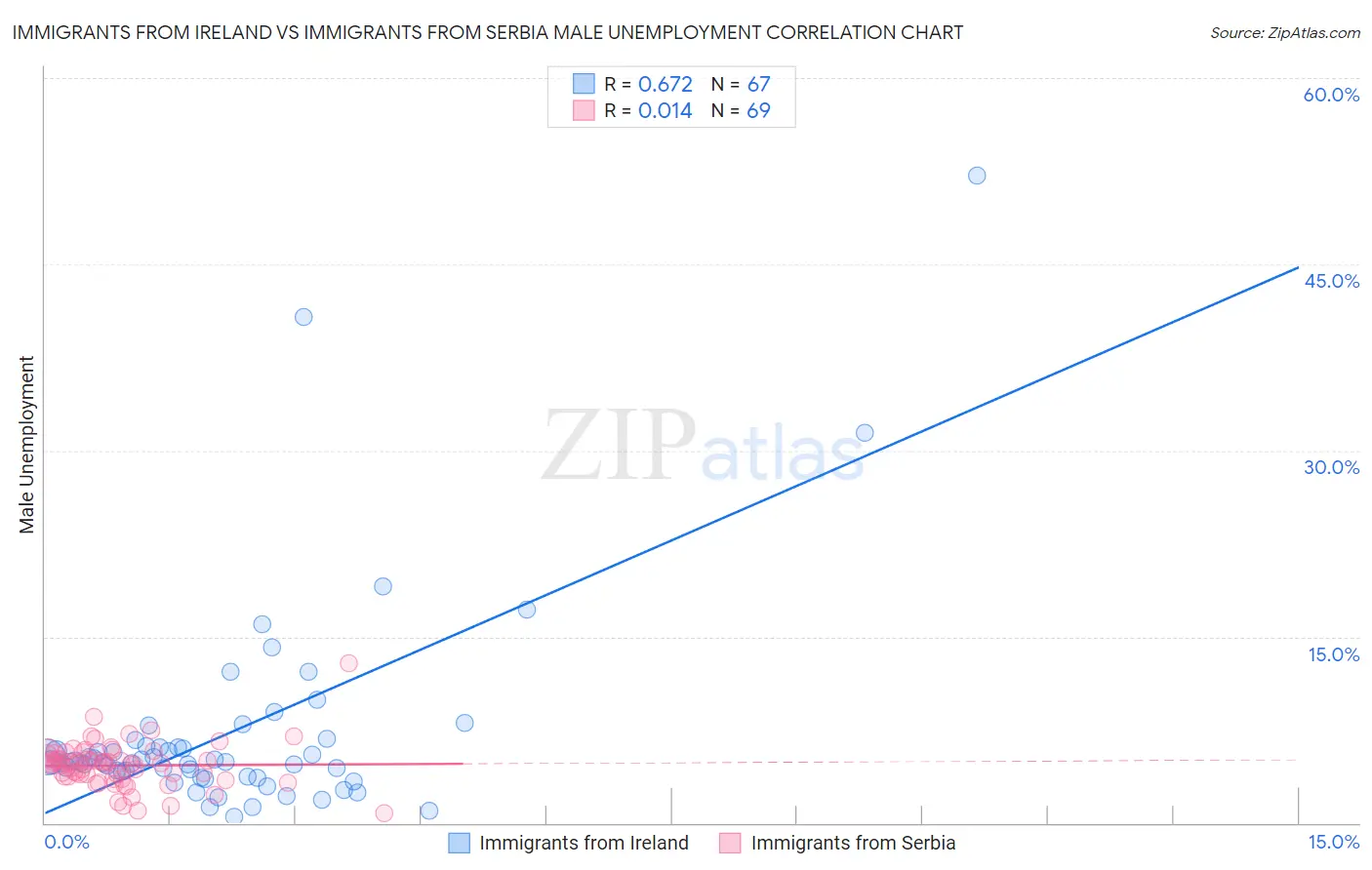 Immigrants from Ireland vs Immigrants from Serbia Male Unemployment