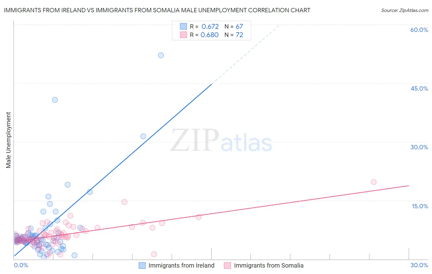 Immigrants from Ireland vs Immigrants from Somalia Male Unemployment