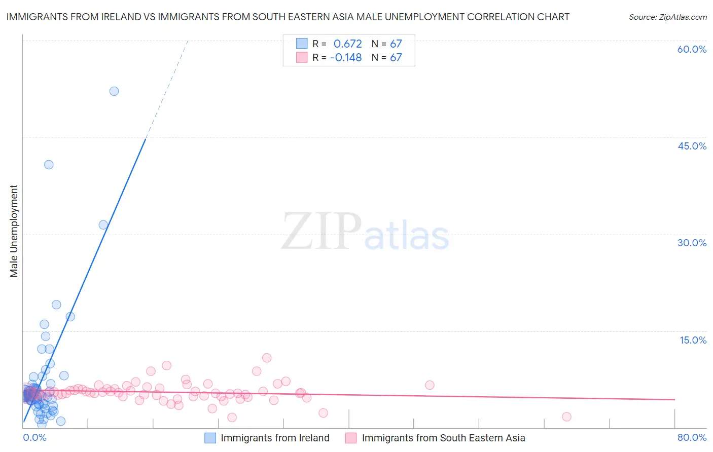 Immigrants from Ireland vs Immigrants from South Eastern Asia Male Unemployment