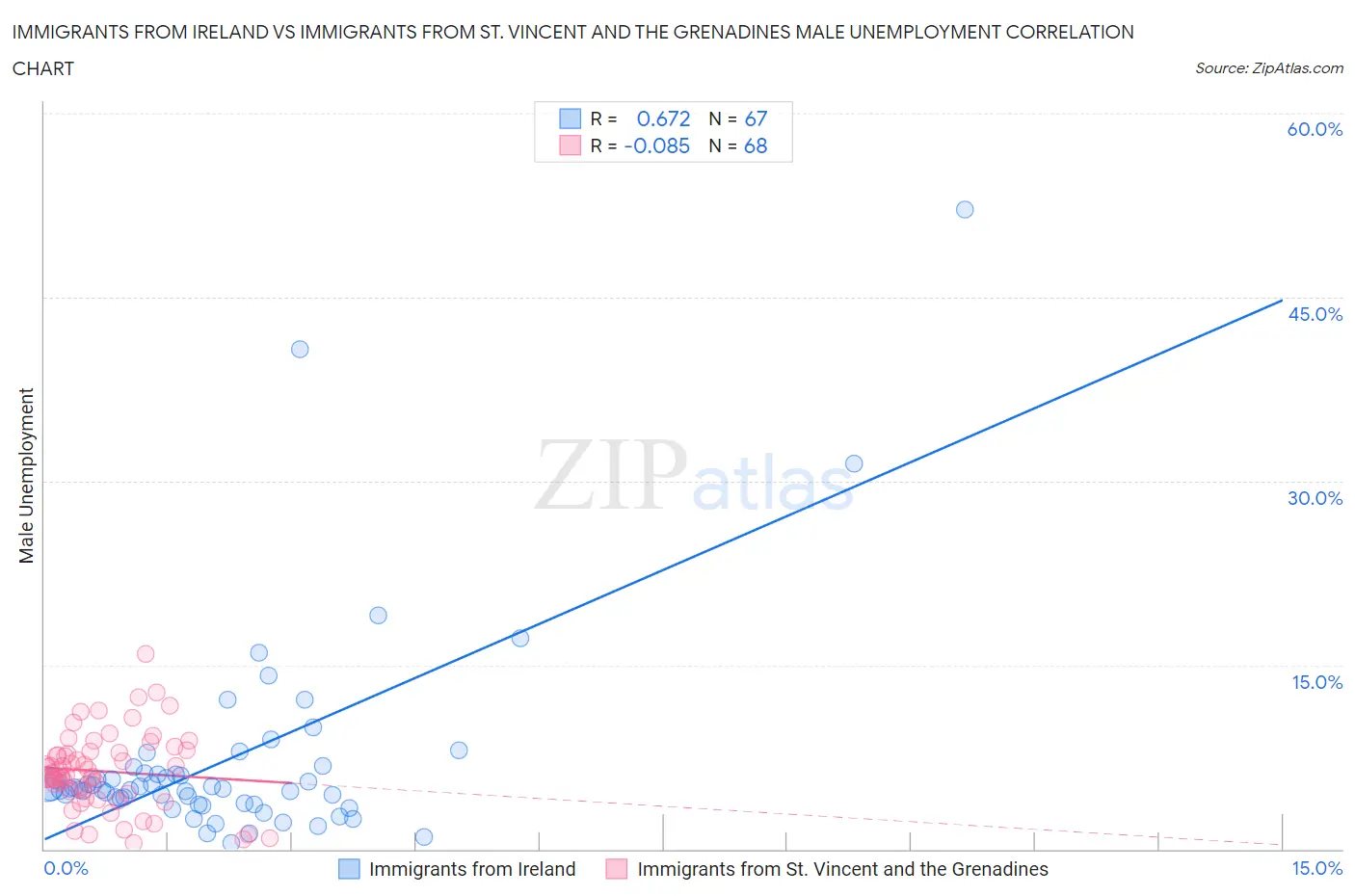 Immigrants from Ireland vs Immigrants from St. Vincent and the Grenadines Male Unemployment