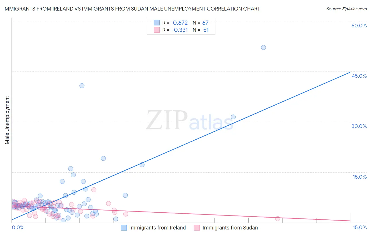 Immigrants from Ireland vs Immigrants from Sudan Male Unemployment