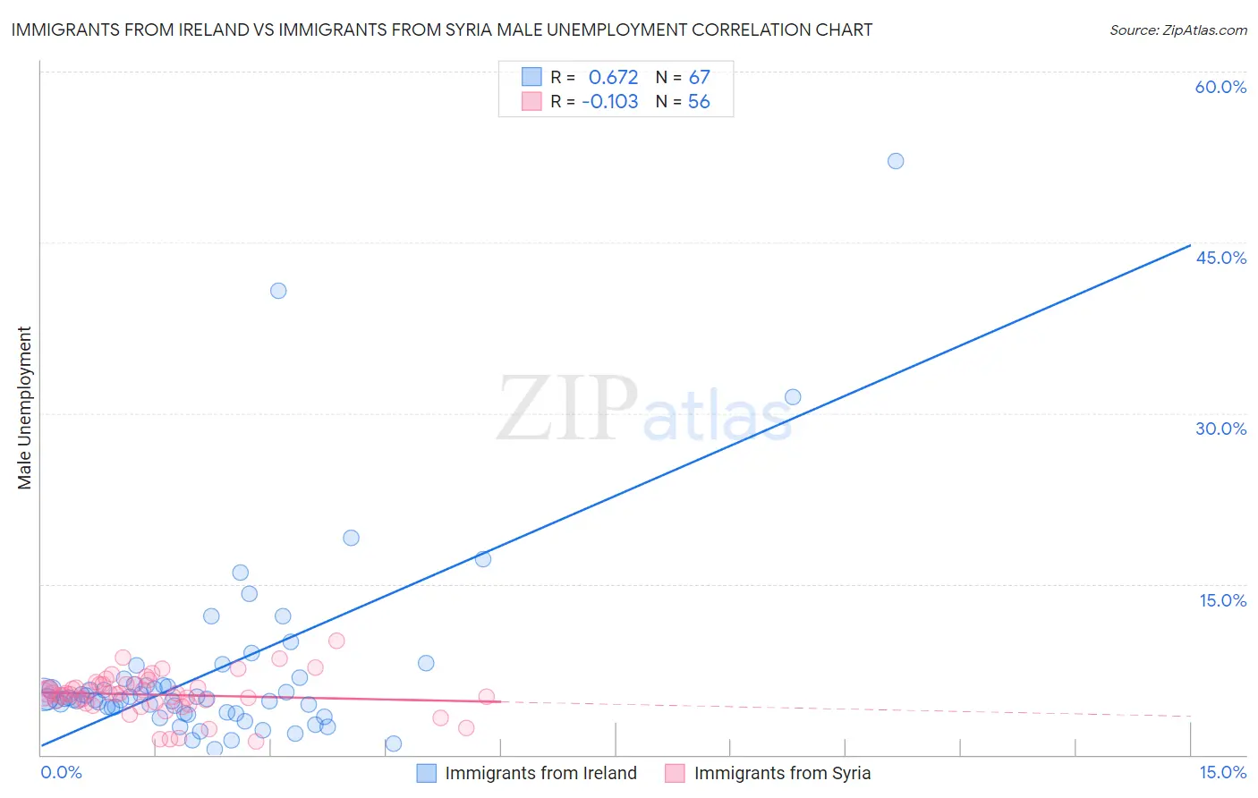 Immigrants from Ireland vs Immigrants from Syria Male Unemployment