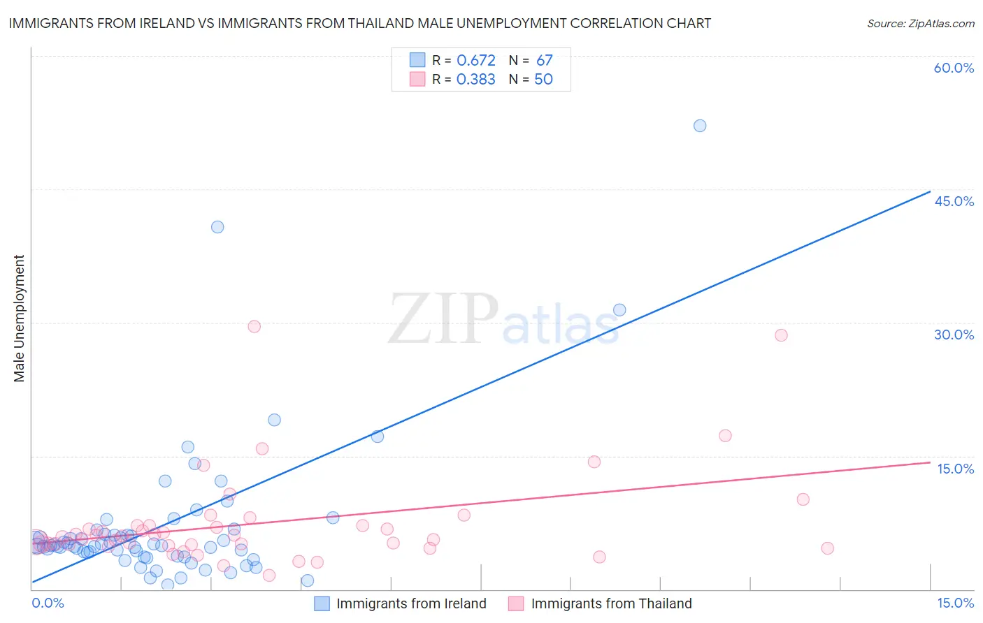 Immigrants from Ireland vs Immigrants from Thailand Male Unemployment