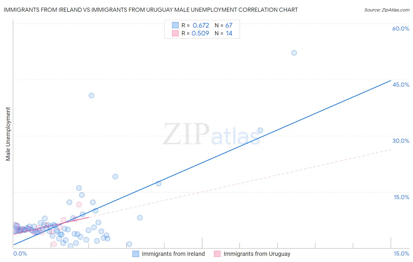 Immigrants from Ireland vs Immigrants from Uruguay Male Unemployment