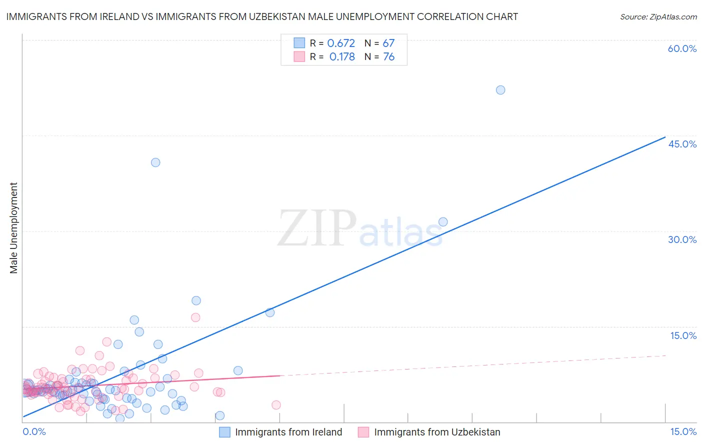 Immigrants from Ireland vs Immigrants from Uzbekistan Male Unemployment
