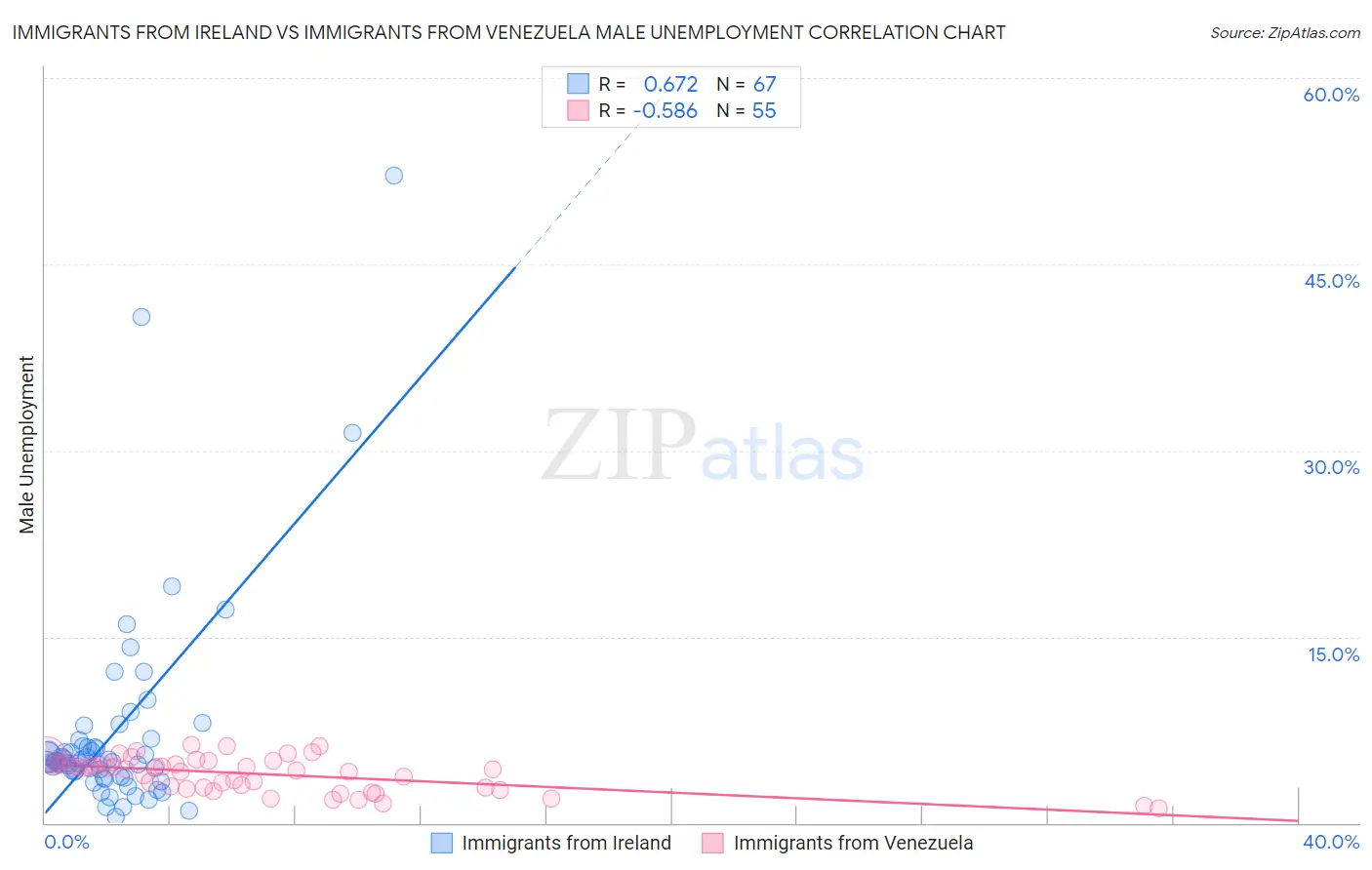 Immigrants from Ireland vs Immigrants from Venezuela Male Unemployment