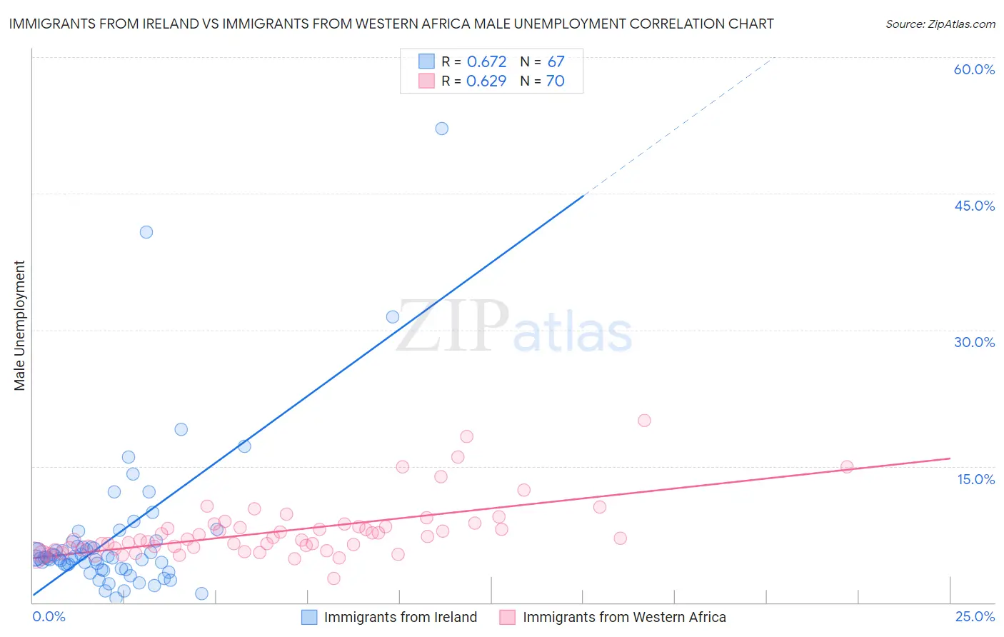 Immigrants from Ireland vs Immigrants from Western Africa Male Unemployment