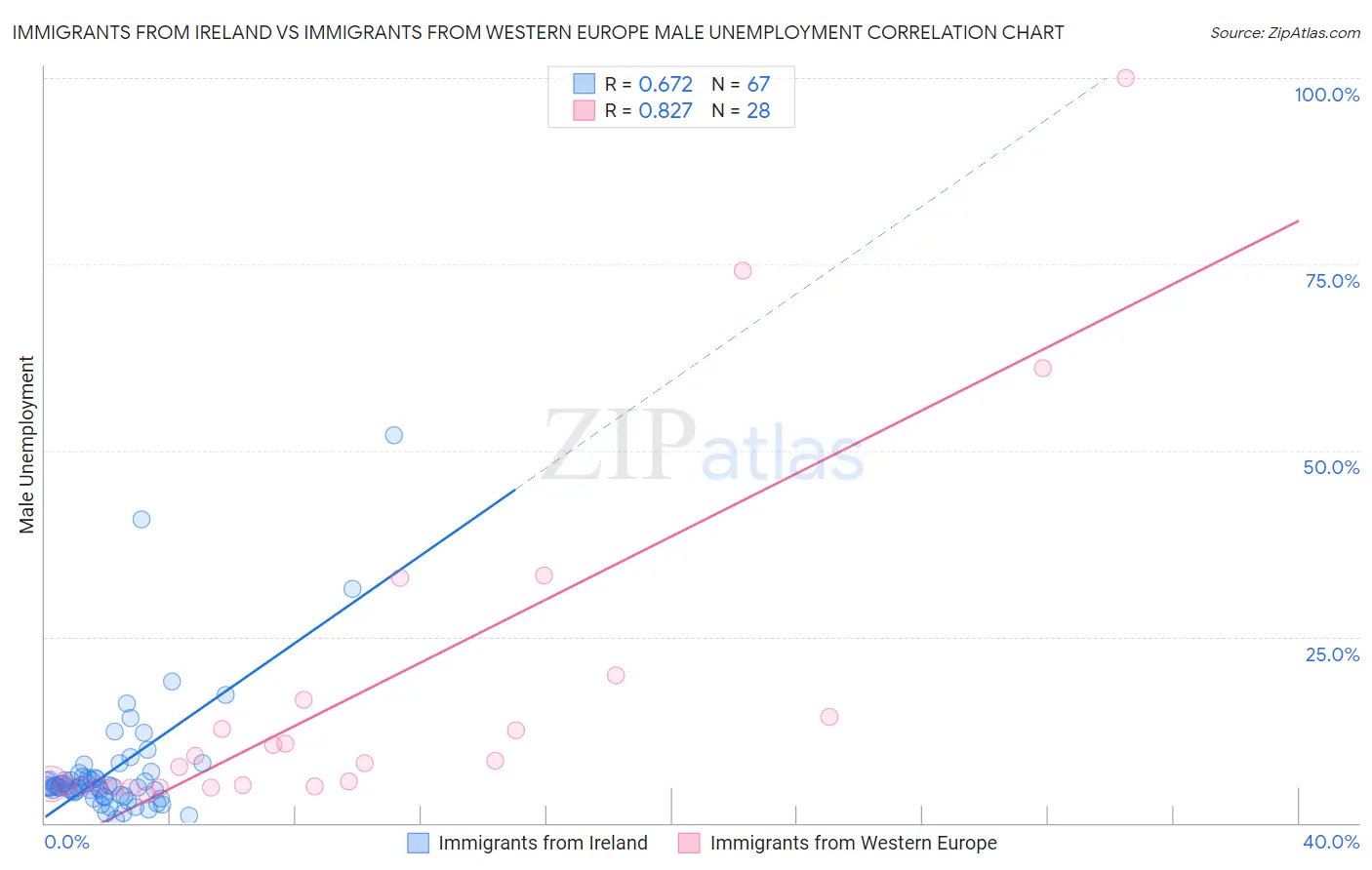 Immigrants from Ireland vs Immigrants from Western Europe Male Unemployment