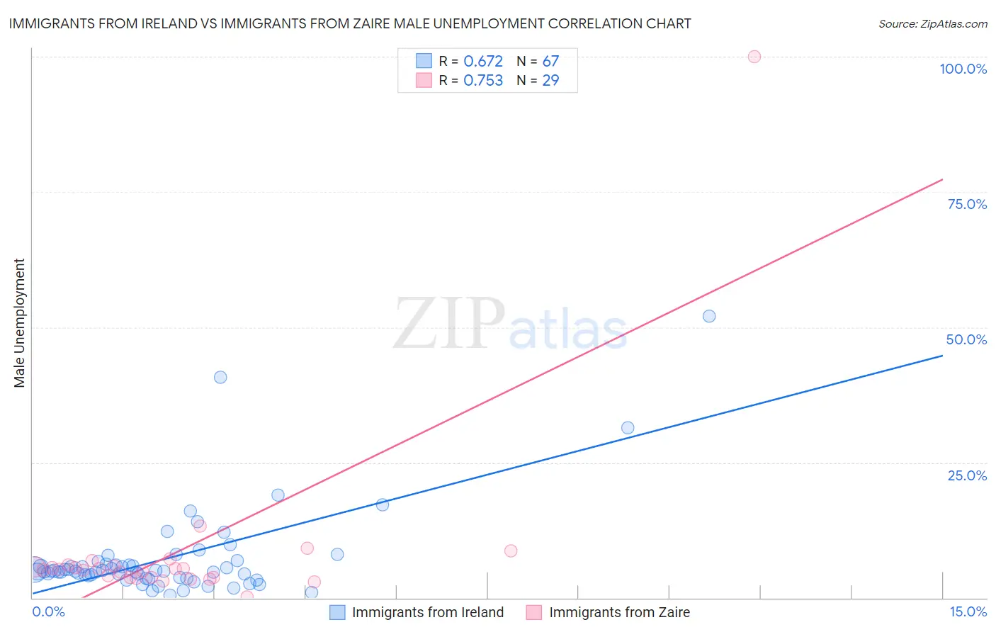 Immigrants from Ireland vs Immigrants from Zaire Male Unemployment