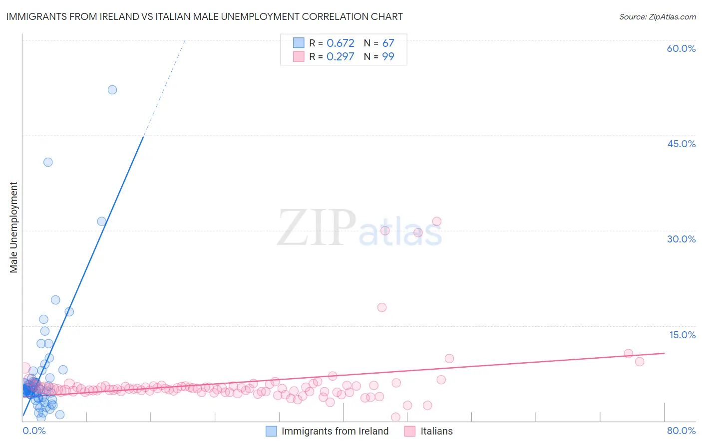 Immigrants from Ireland vs Italian Male Unemployment