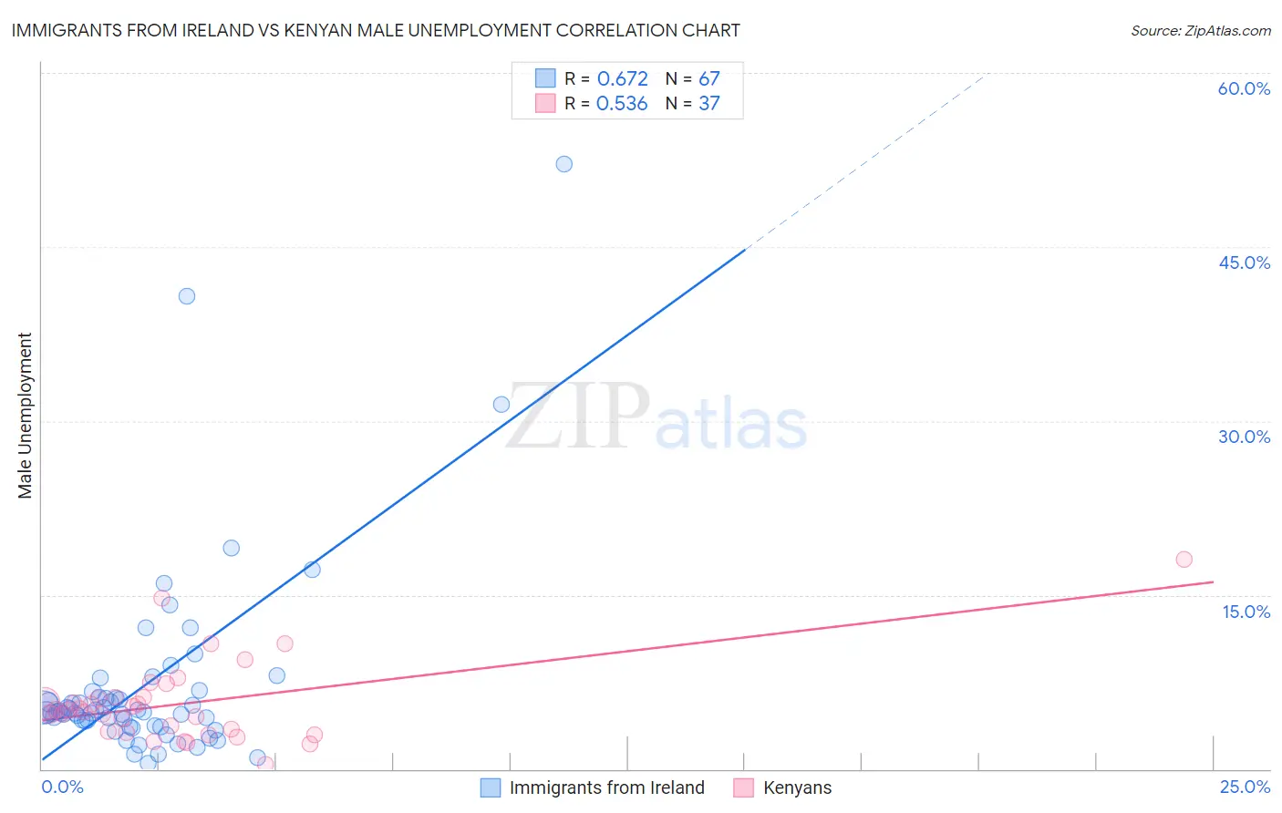 Immigrants from Ireland vs Kenyan Male Unemployment