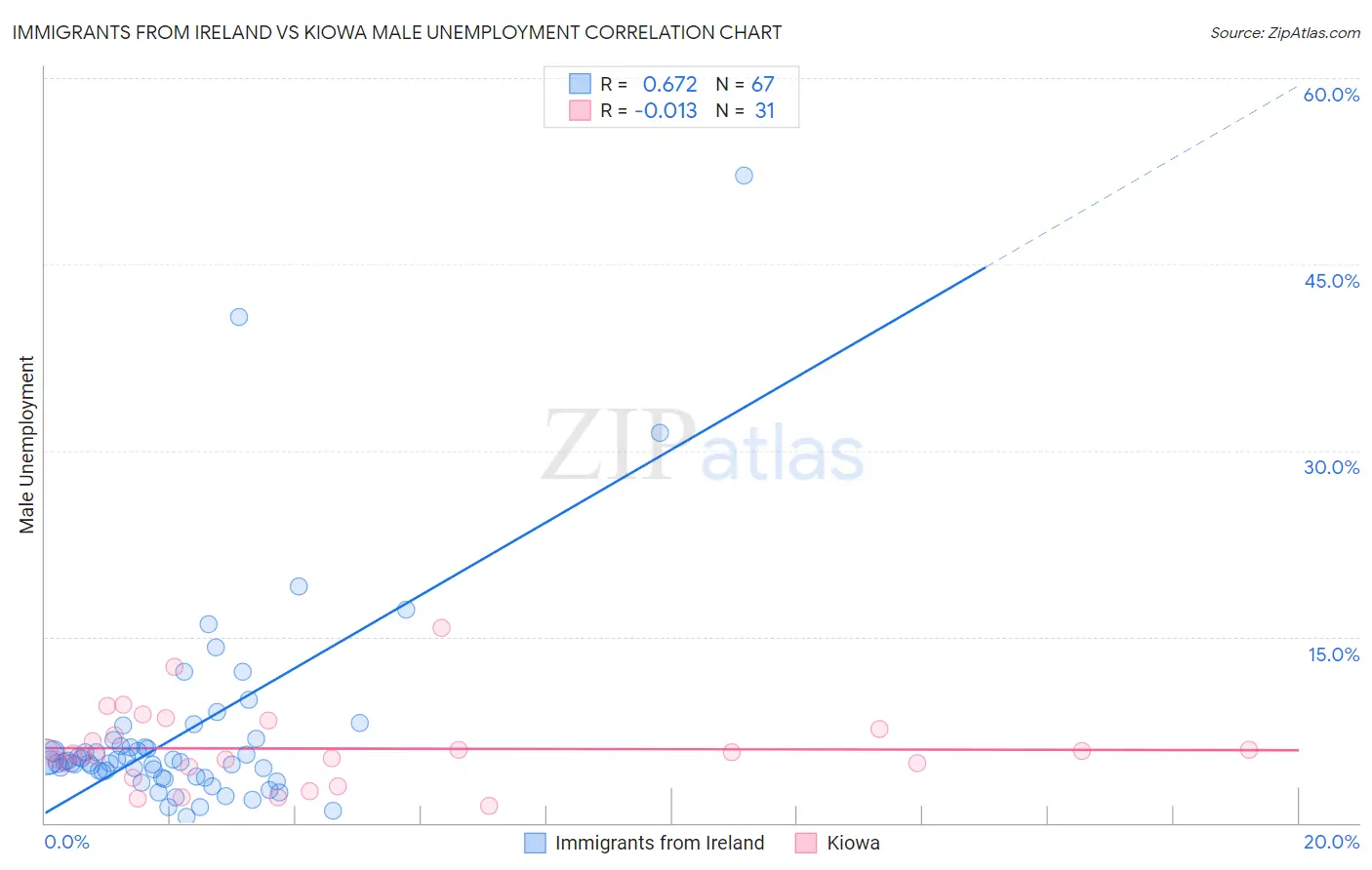 Immigrants from Ireland vs Kiowa Male Unemployment