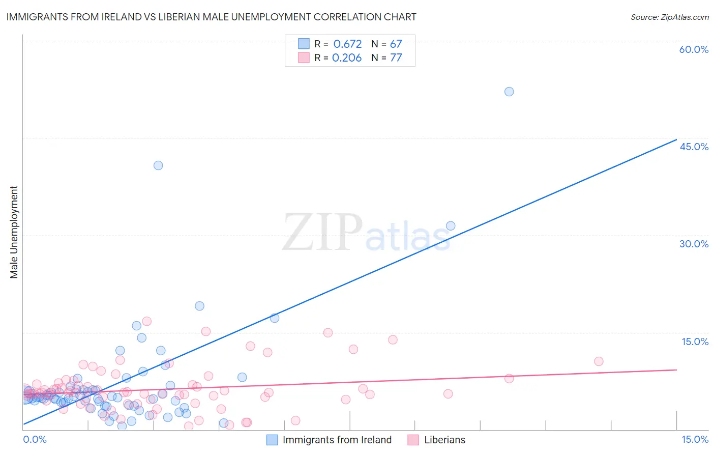 Immigrants from Ireland vs Liberian Male Unemployment