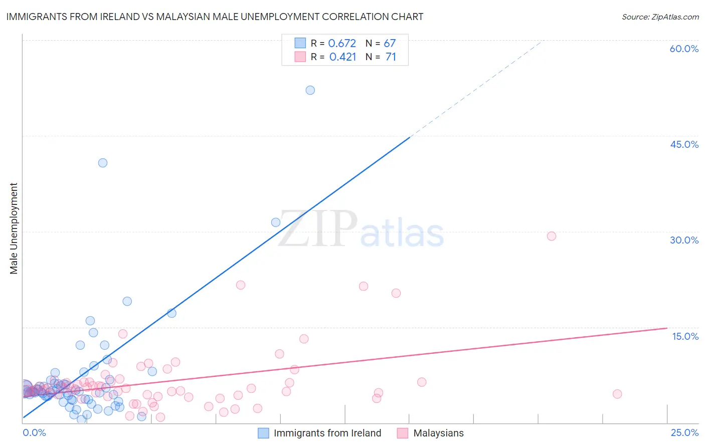 Immigrants from Ireland vs Malaysian Male Unemployment