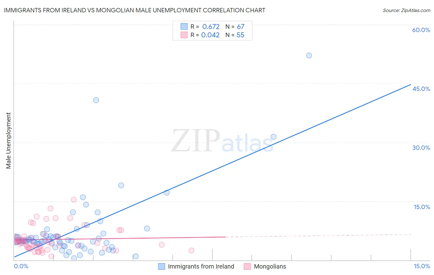 Immigrants from Ireland vs Mongolian Male Unemployment