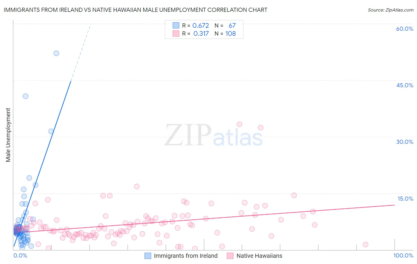 Immigrants from Ireland vs Native Hawaiian Male Unemployment