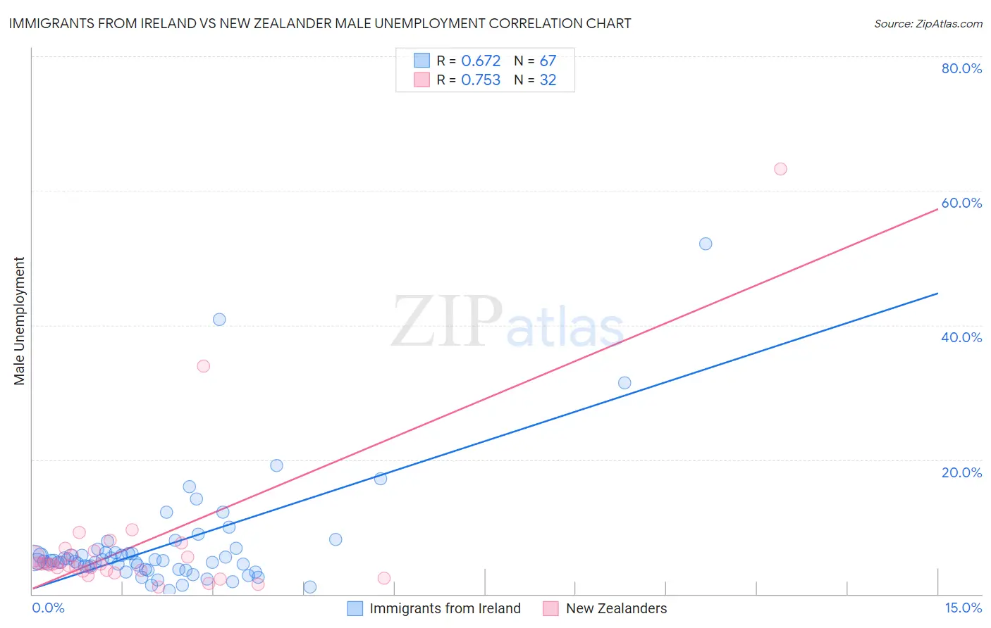 Immigrants from Ireland vs New Zealander Male Unemployment