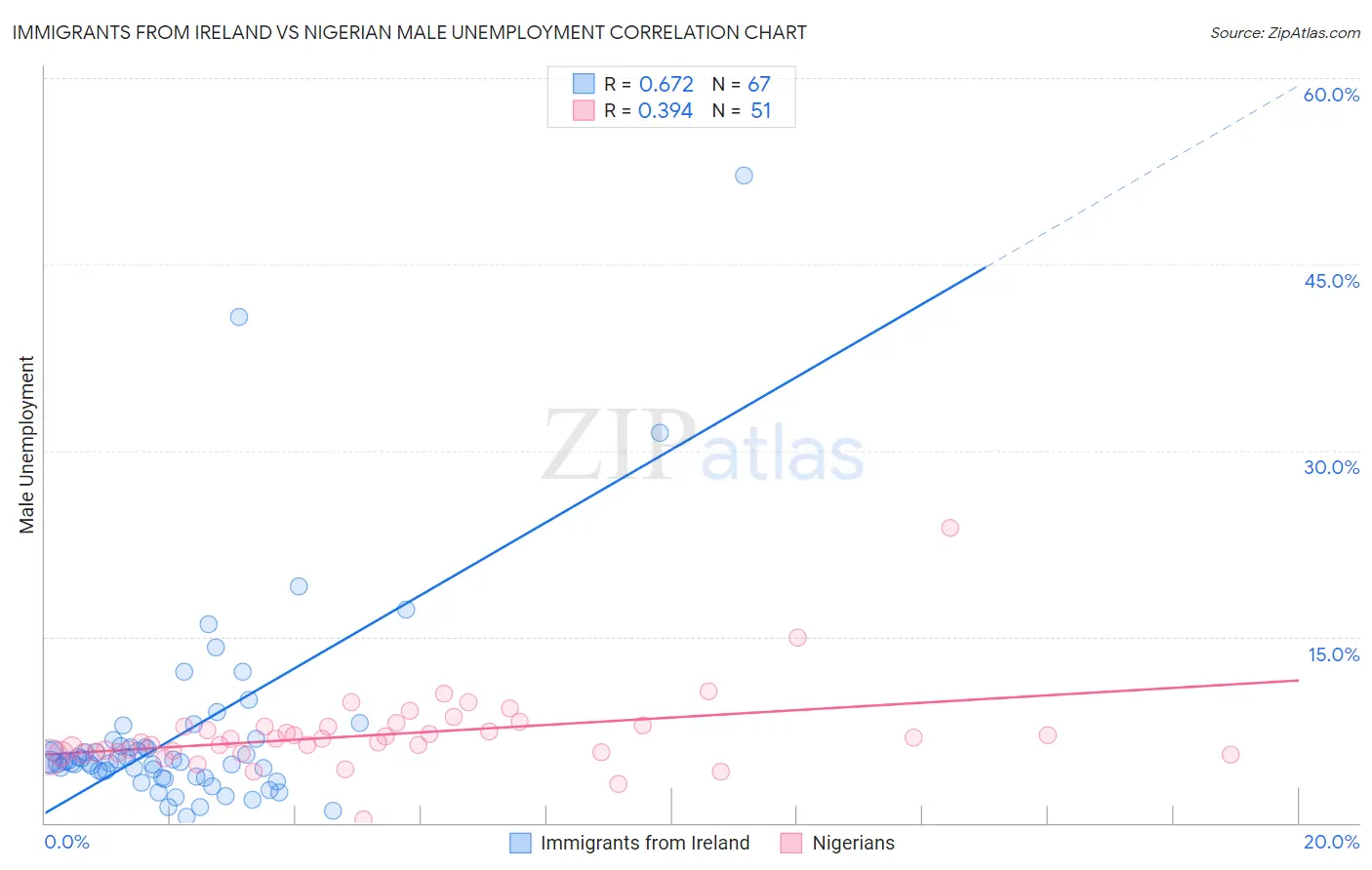 Immigrants from Ireland vs Nigerian Male Unemployment