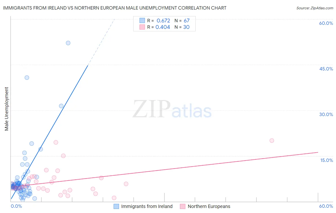 Immigrants from Ireland vs Northern European Male Unemployment