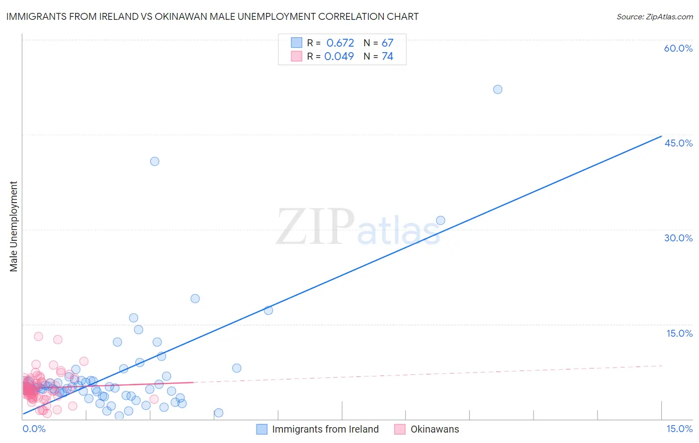 Immigrants from Ireland vs Okinawan Male Unemployment