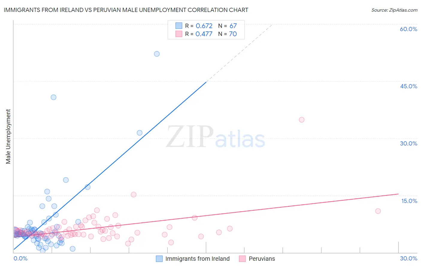 Immigrants from Ireland vs Peruvian Male Unemployment