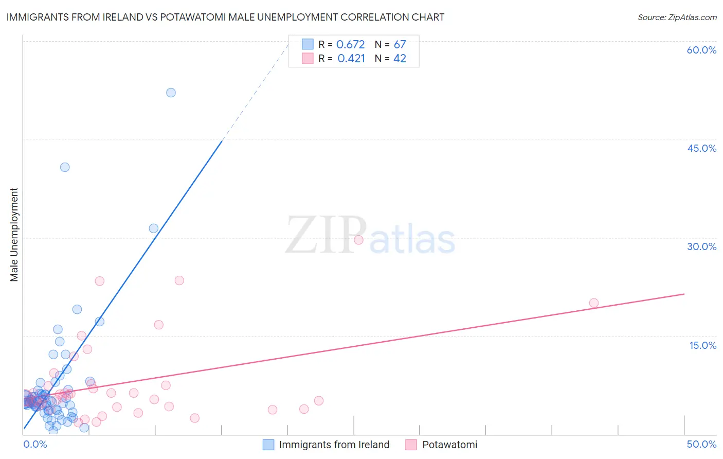 Immigrants from Ireland vs Potawatomi Male Unemployment