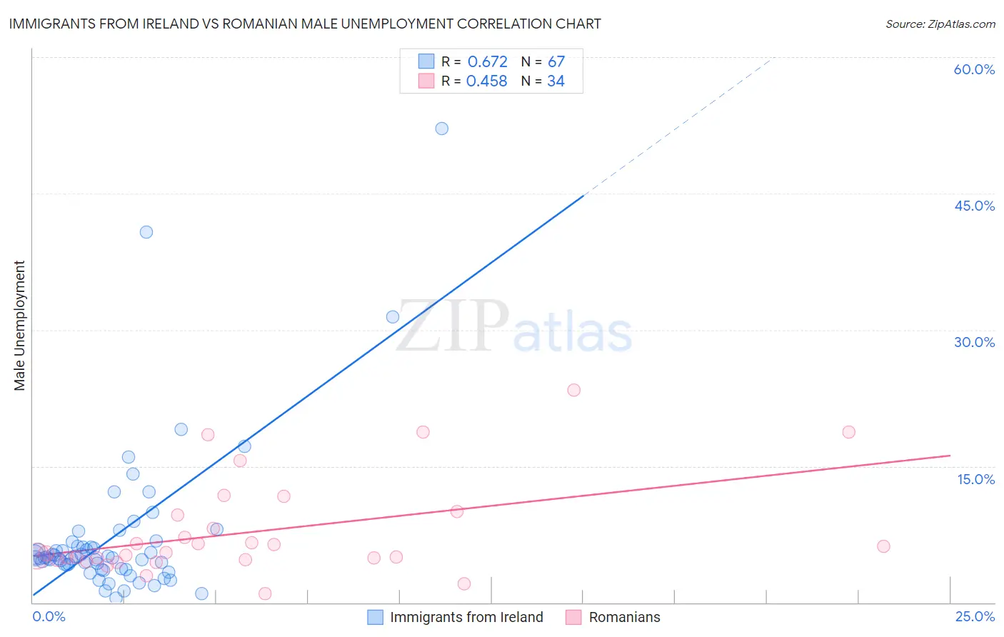 Immigrants from Ireland vs Romanian Male Unemployment