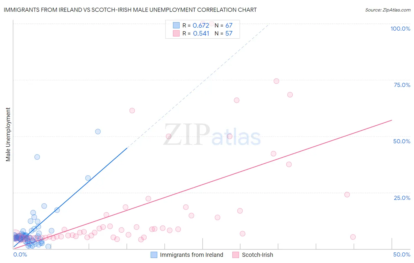 Immigrants from Ireland vs Scotch-Irish Male Unemployment