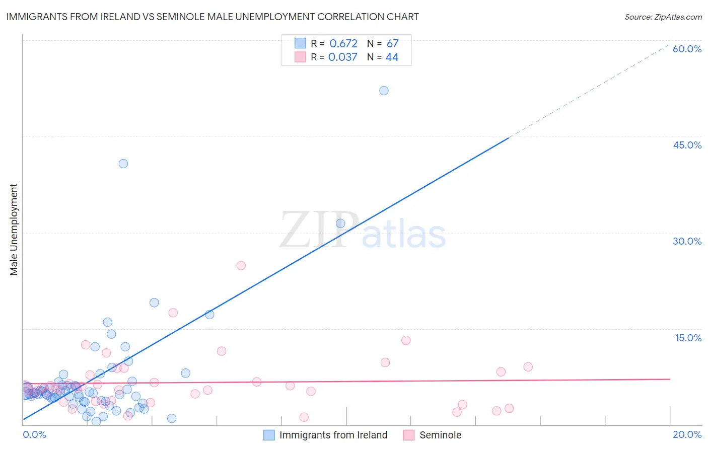 Immigrants from Ireland vs Seminole Male Unemployment