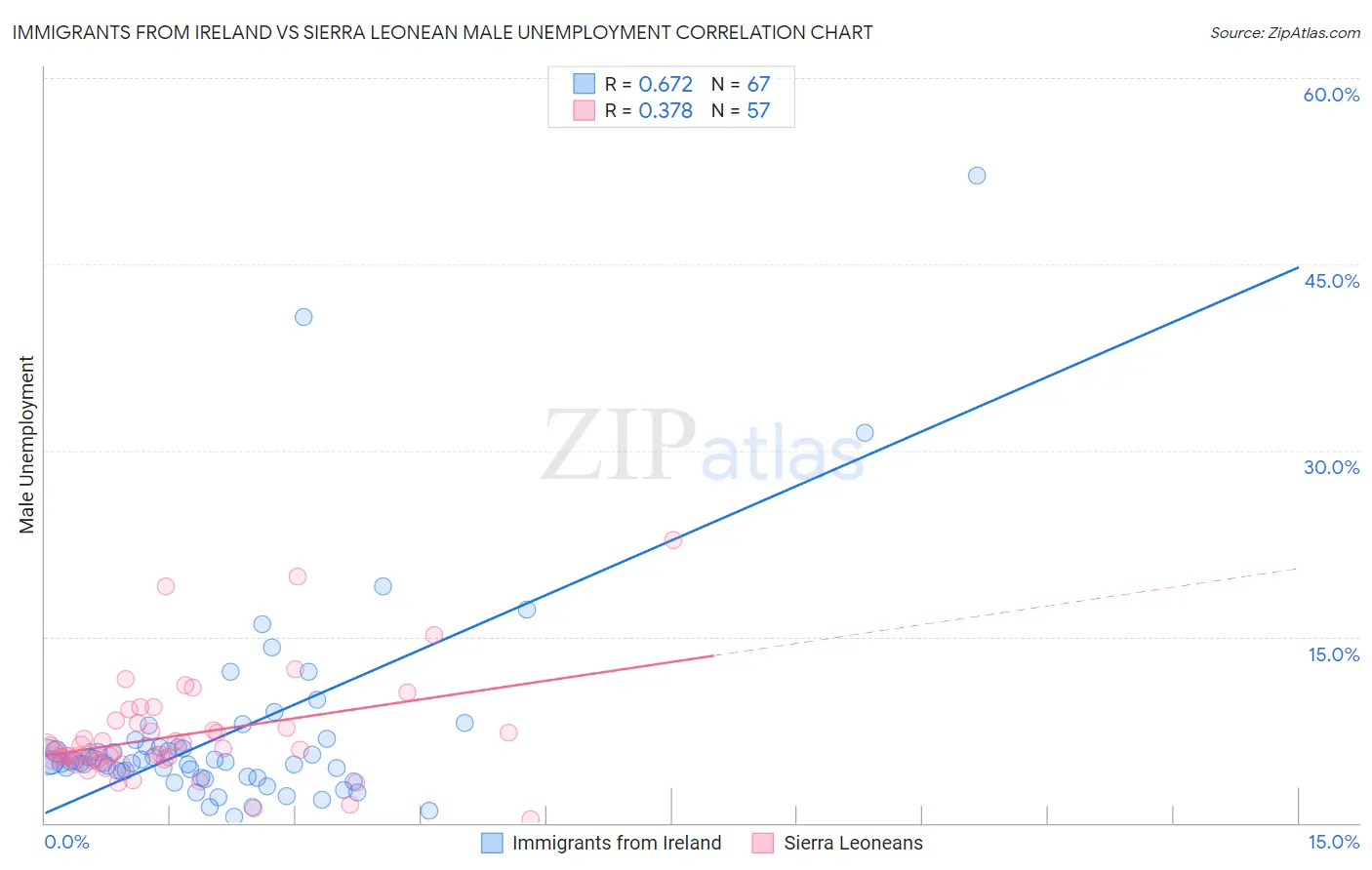 Immigrants from Ireland vs Sierra Leonean Male Unemployment