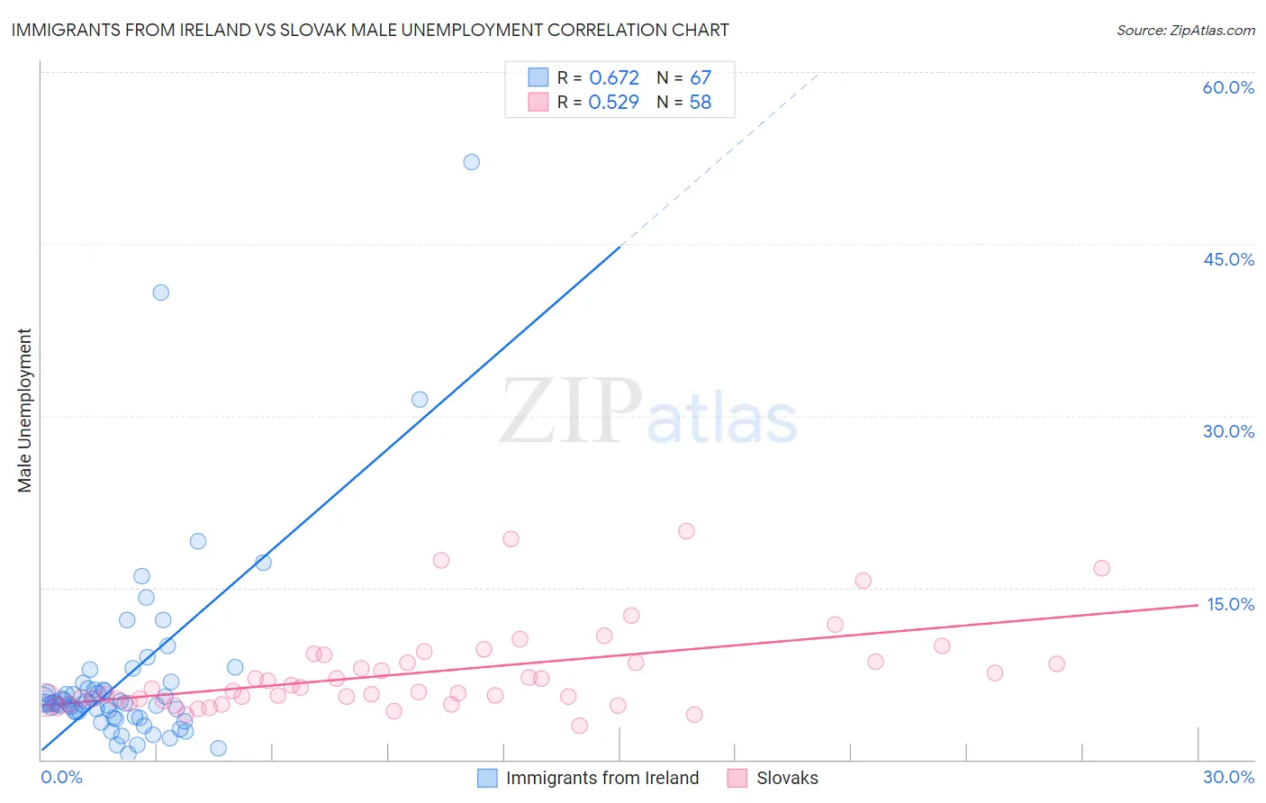 Immigrants from Ireland vs Slovak Male Unemployment