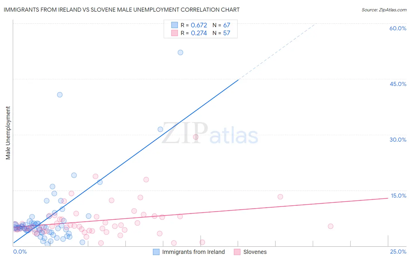 Immigrants from Ireland vs Slovene Male Unemployment