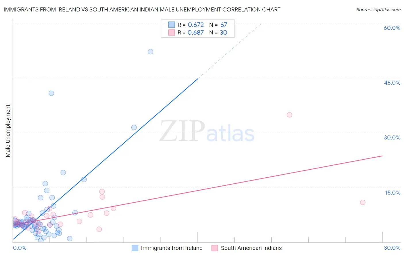 Immigrants from Ireland vs South American Indian Male Unemployment