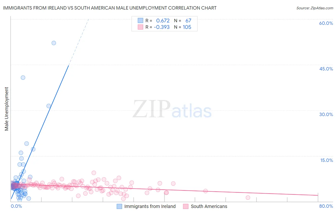 Immigrants from Ireland vs South American Male Unemployment