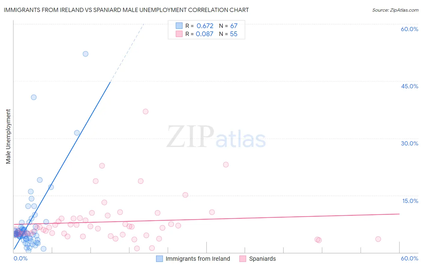 Immigrants from Ireland vs Spaniard Male Unemployment