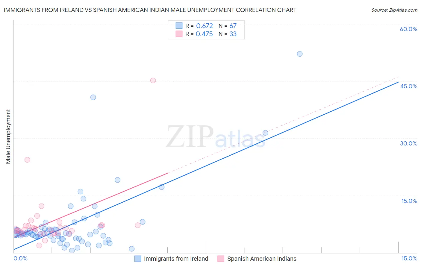 Immigrants from Ireland vs Spanish American Indian Male Unemployment