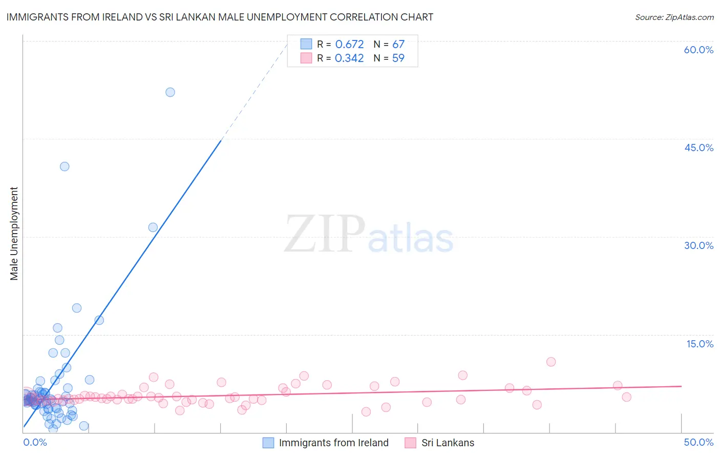 Immigrants from Ireland vs Sri Lankan Male Unemployment