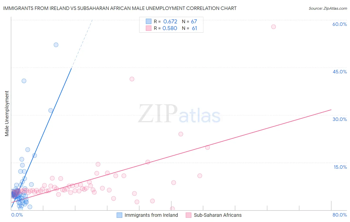 Immigrants from Ireland vs Subsaharan African Male Unemployment