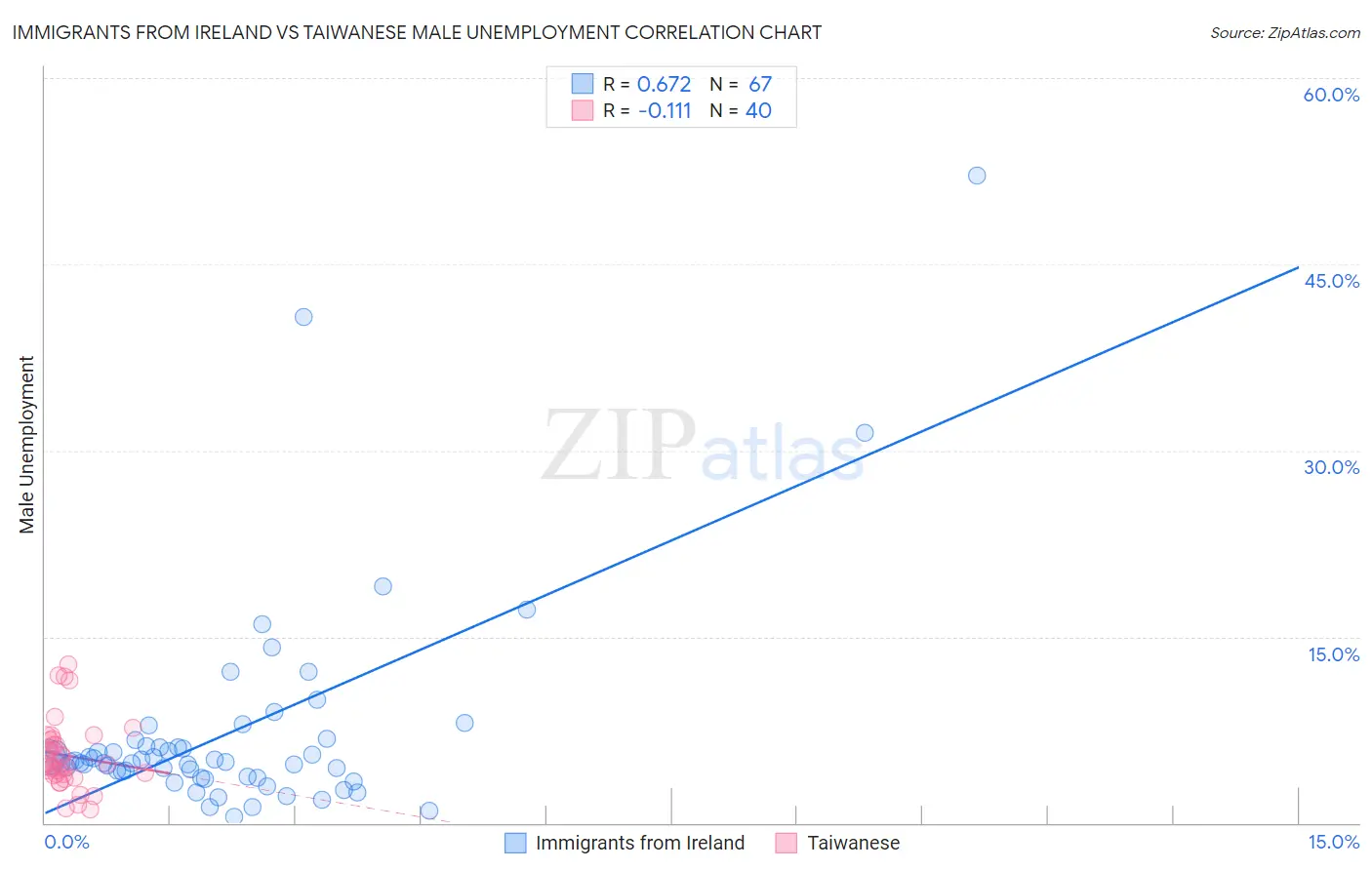 Immigrants from Ireland vs Taiwanese Male Unemployment