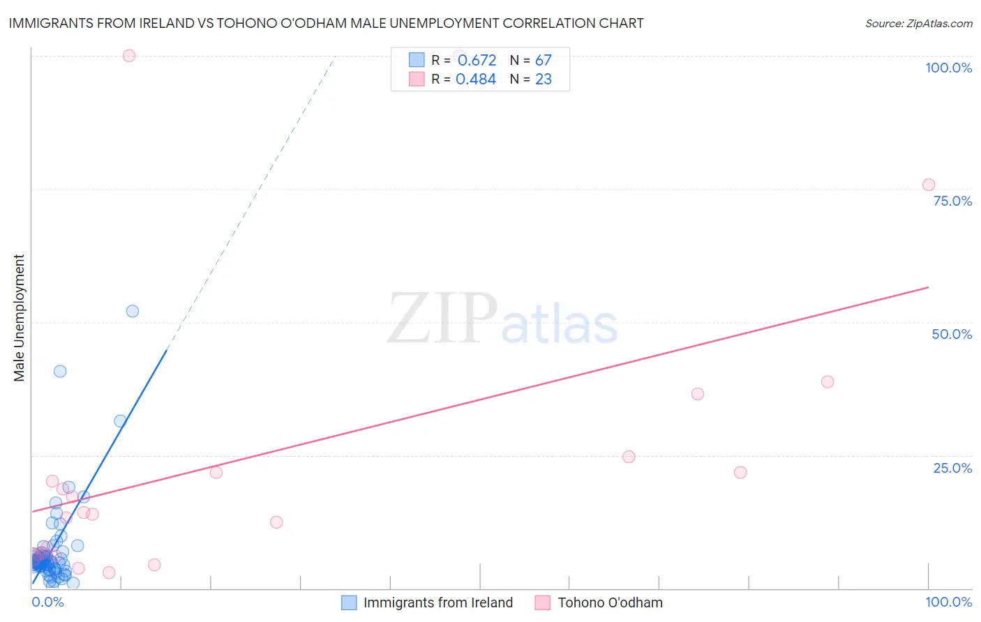 Immigrants from Ireland vs Tohono O'odham Male Unemployment