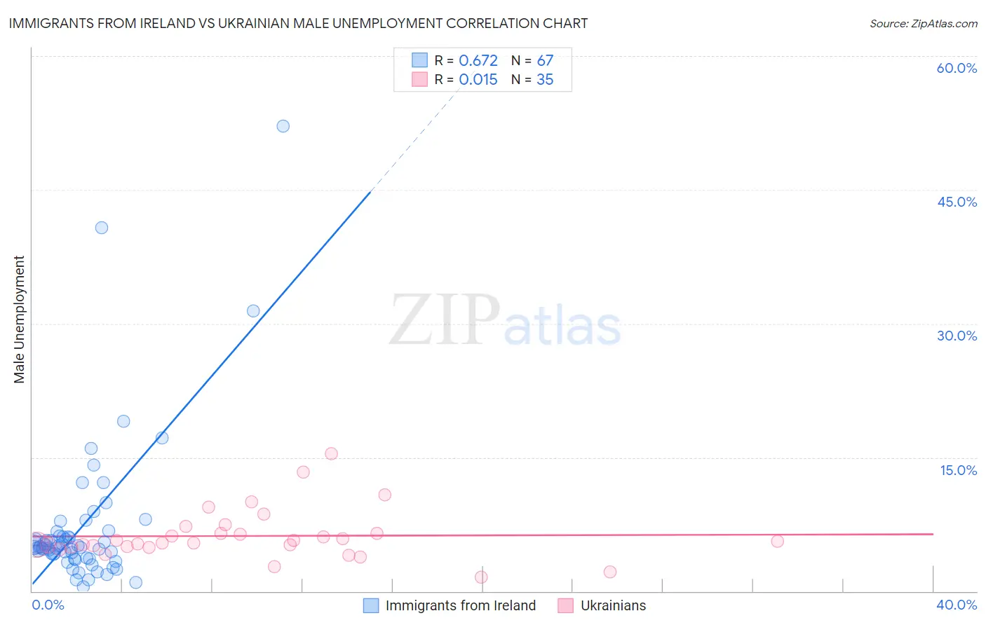 Immigrants from Ireland vs Ukrainian Male Unemployment
