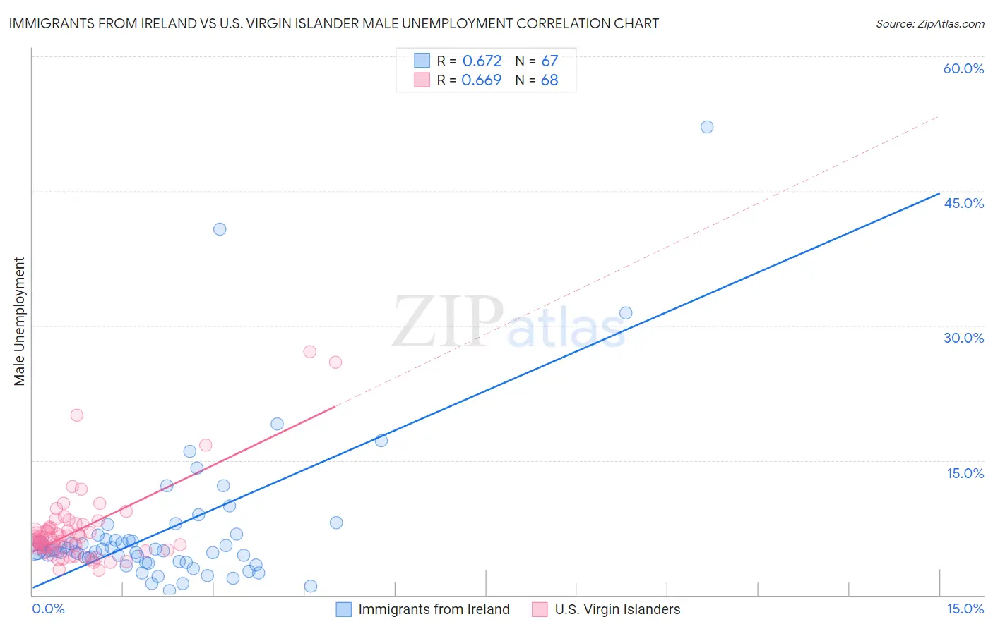 Immigrants from Ireland vs U.S. Virgin Islander Male Unemployment