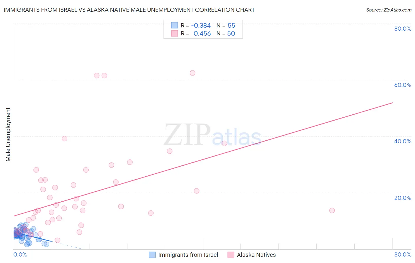 Immigrants from Israel vs Alaska Native Male Unemployment