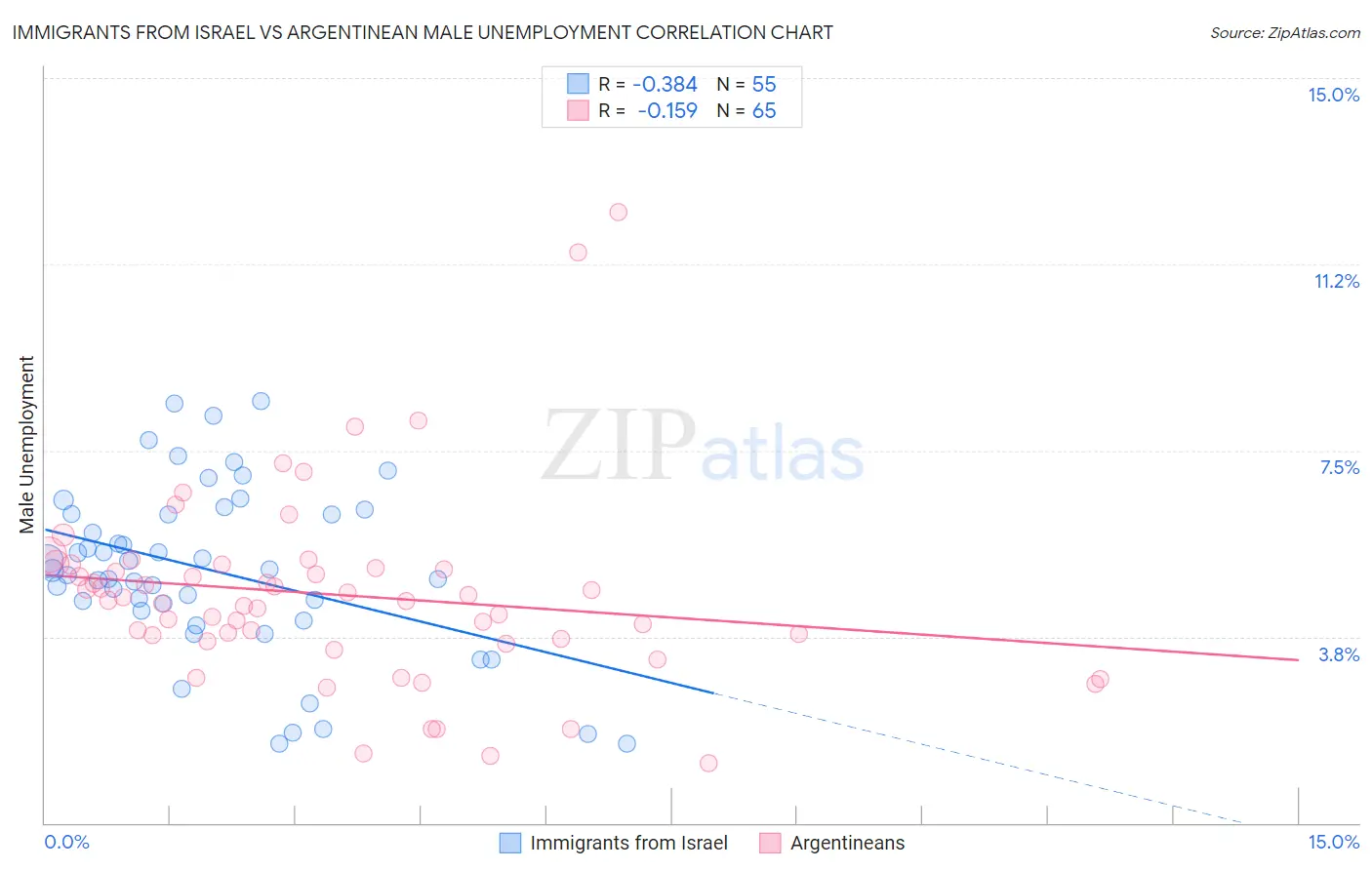 Immigrants from Israel vs Argentinean Male Unemployment