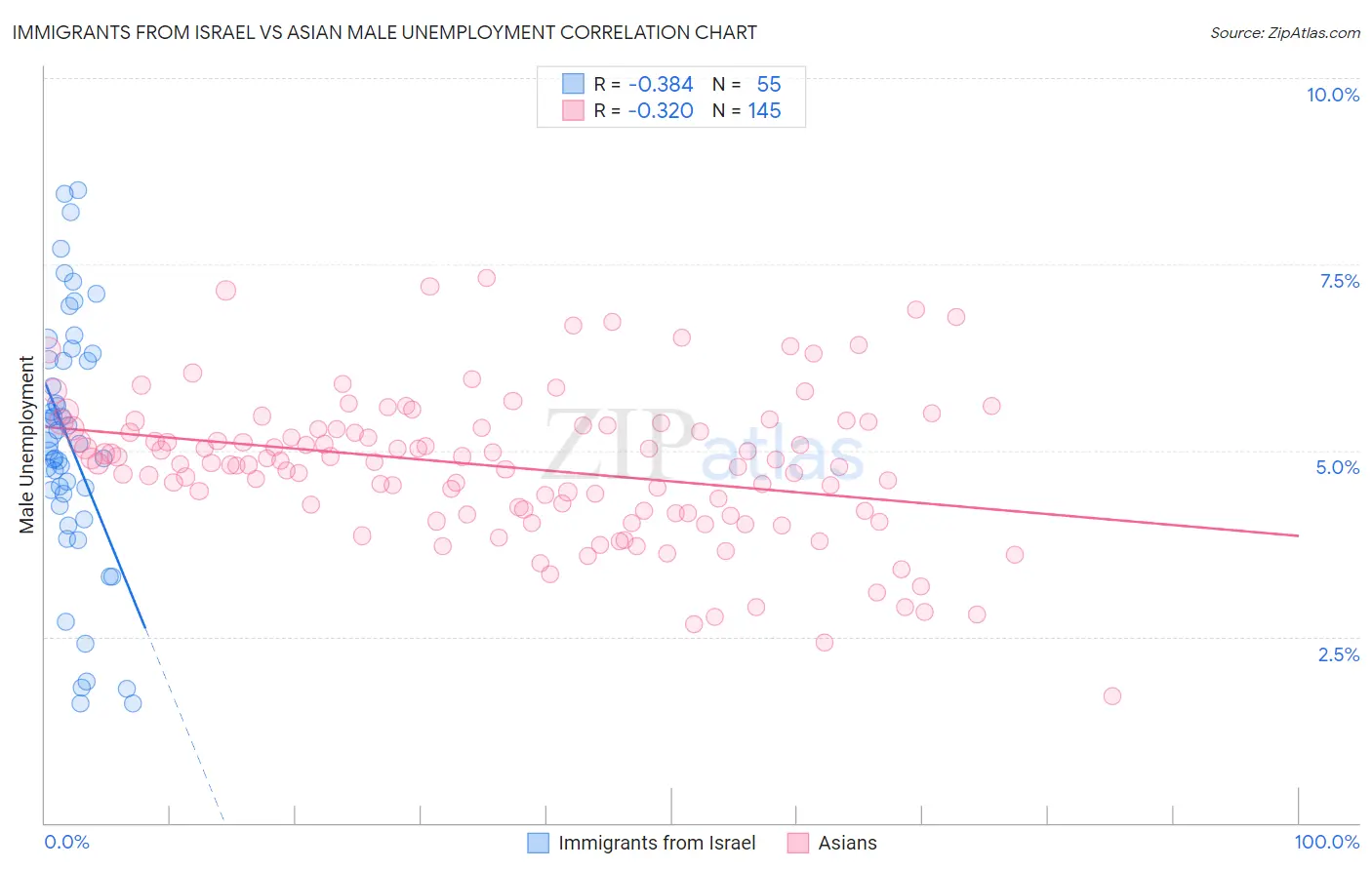 Immigrants from Israel vs Asian Male Unemployment