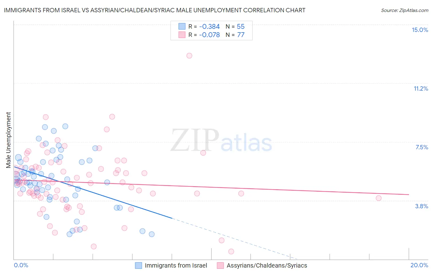 Immigrants from Israel vs Assyrian/Chaldean/Syriac Male Unemployment