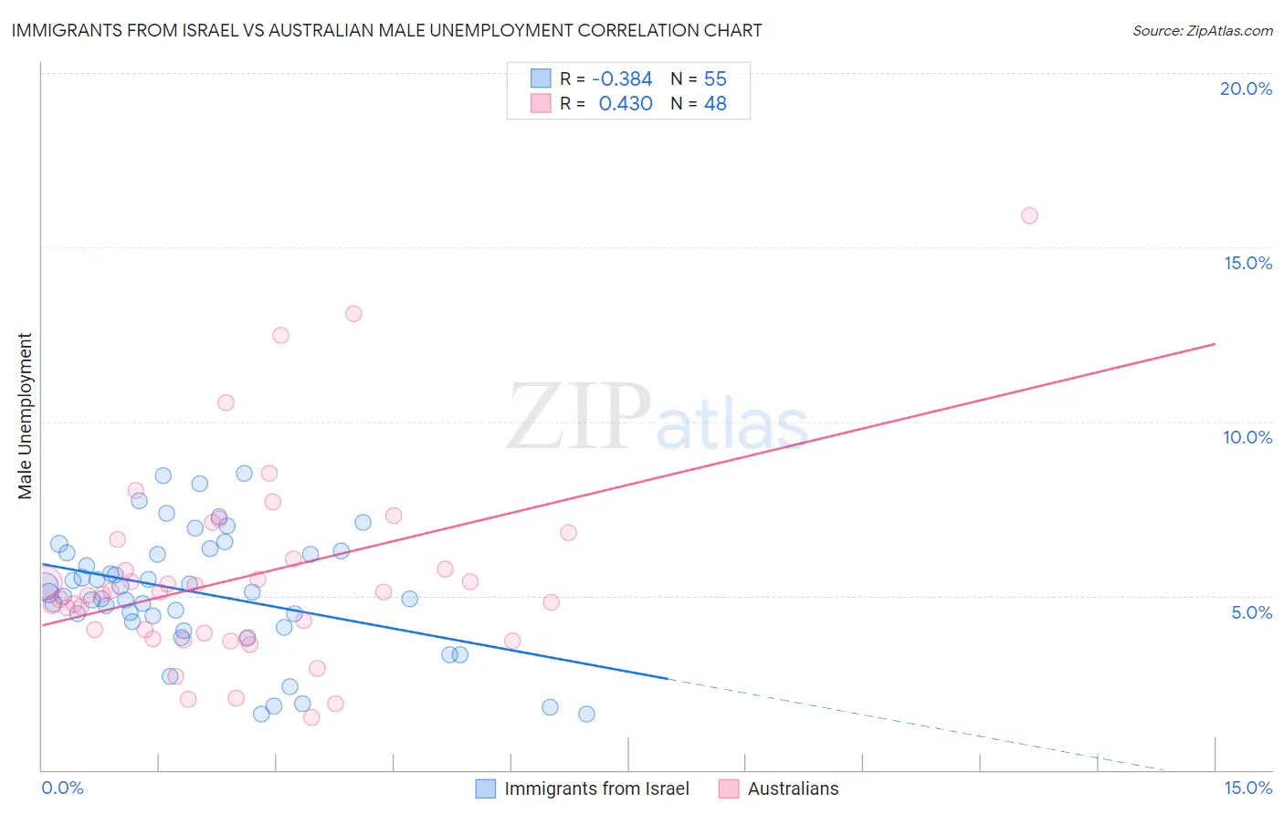Immigrants from Israel vs Australian Male Unemployment