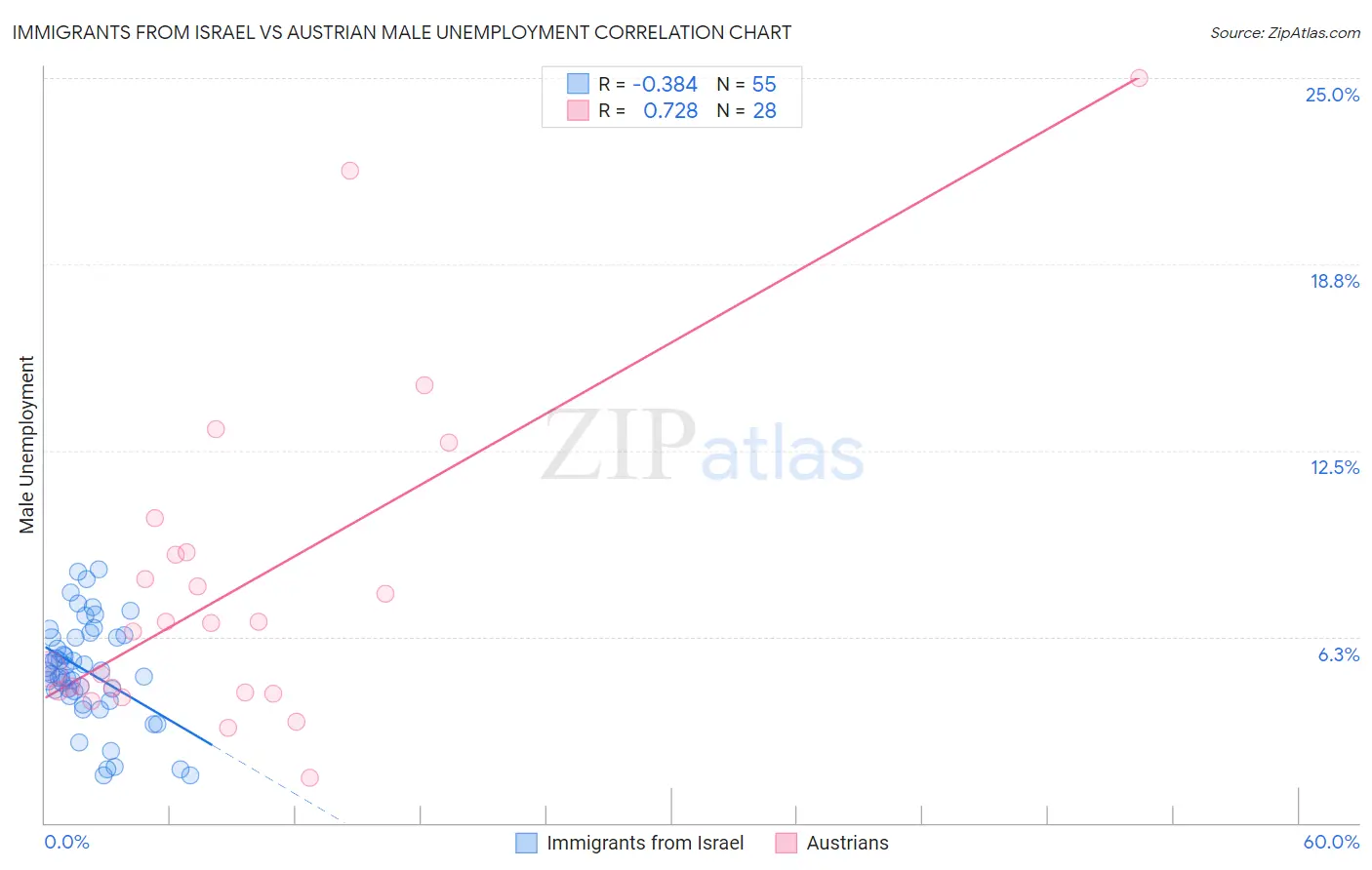Immigrants from Israel vs Austrian Male Unemployment